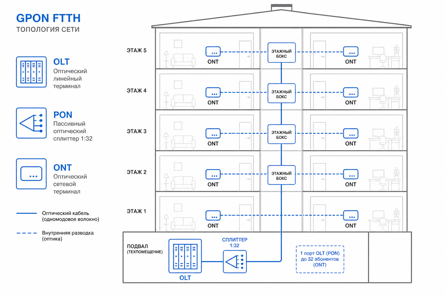 Топология GPON FTTH в многоквартирном доме: OLT, сплиттер, ONT