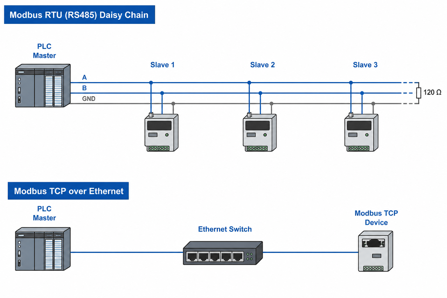 Топология Modbus RTU daisy chain и Modbus TCP по Ethernet