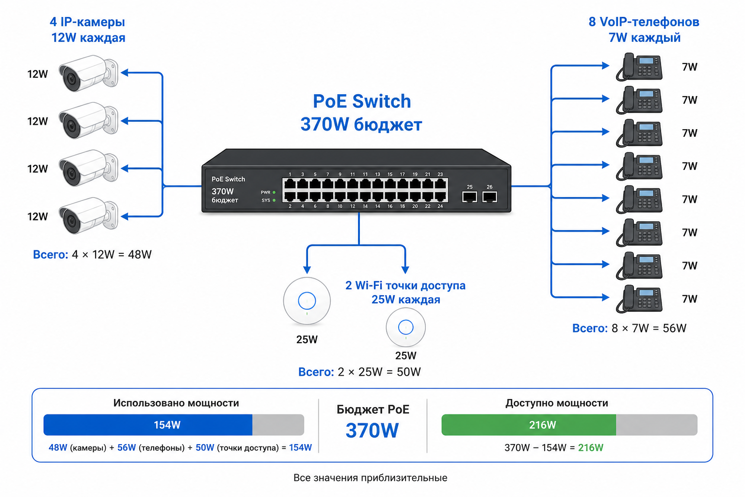Схема расчёта PoE-бюджета: коммутатор, IP-камеры, VoIP-телефоны и точки доступа Wi-Fi