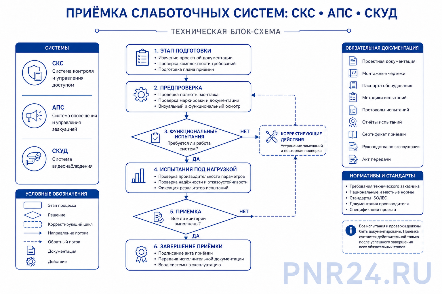 Схема комплексной приёмки слаботочного комплекса: подсистемы, интеграционные связи, акт и протоколы