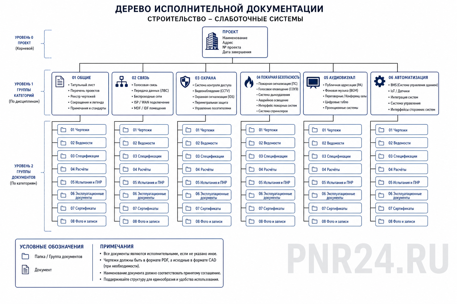 Структура исполнительной документации слаботочных систем перед началом ПНР: схемы, кабельный журнал, акты, протоколы, паспорта