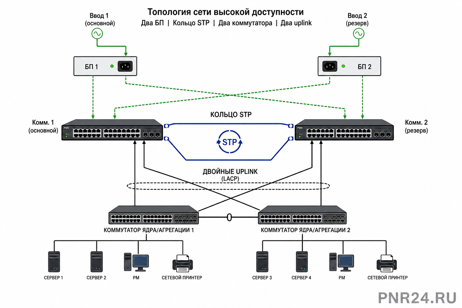 Схема резервирования: dual PSU, кольцо L2 STP/RSTP, dual uplink LACP и контроллеры hot-standby