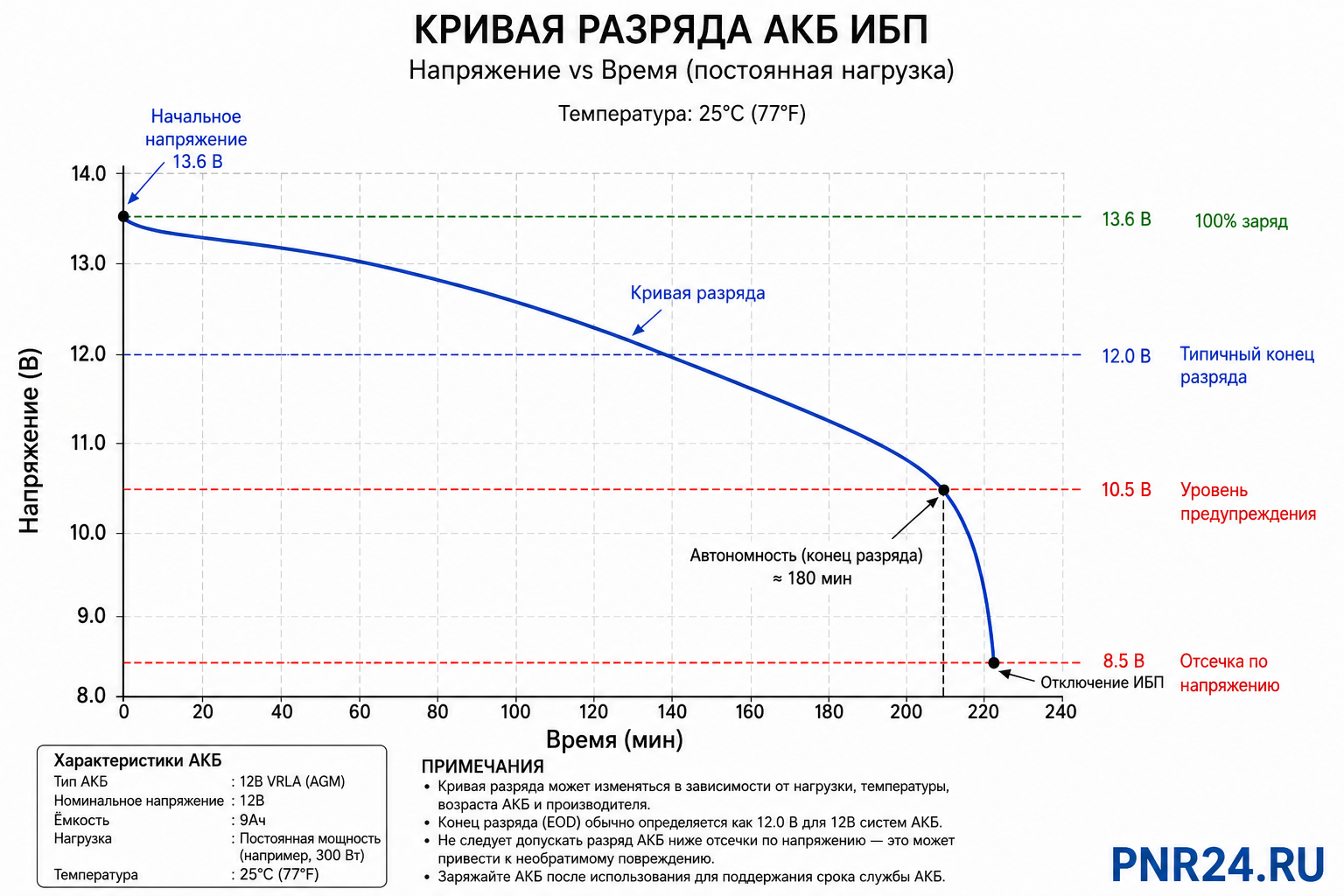 Схема резервного питания слаботочного шкафа: ИБП, АКБ, распределение на АПС, СКУД, PoE и ОПС