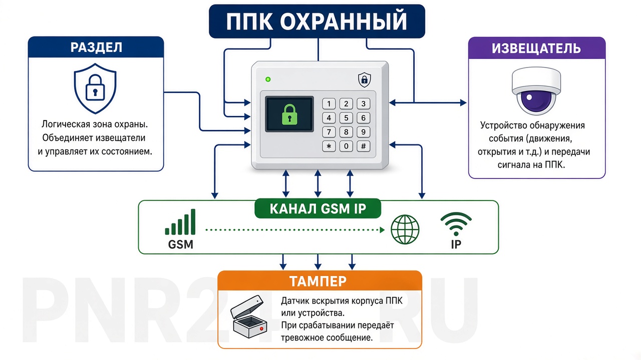 Схема ОПС: разделы, шлейфы, ППК, АКБ, каналы GSM и IP, пульт мониторинга