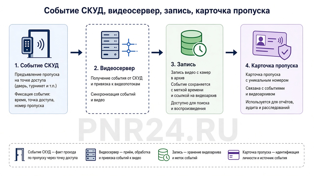 Схема интеграции СКУД и видео: событие прохода, VMS, камера, архив, карточка сотрудника