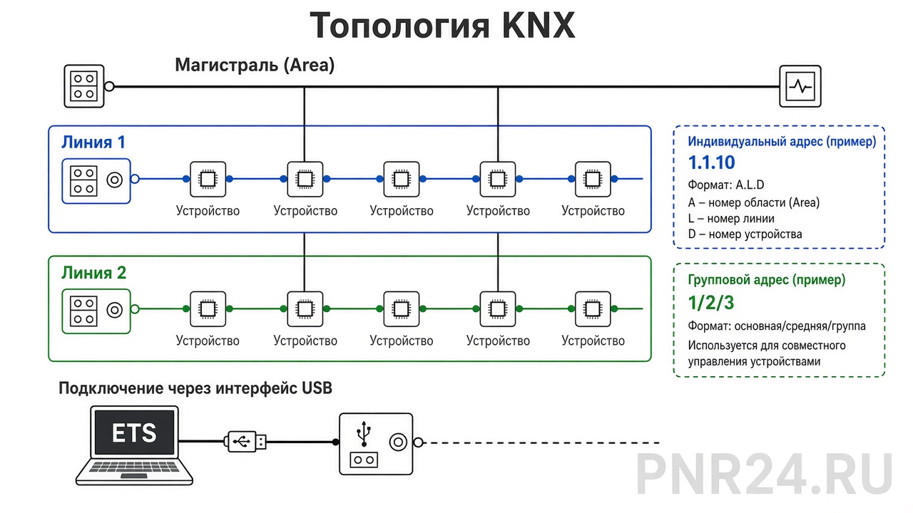 Схема топологии KNX: Area, Line, Backbone, Individual Address и Group Address