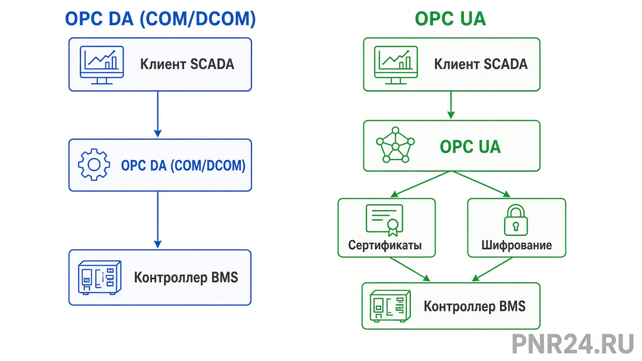 Сравнение архитектур OPC DA (COM/DCOM) и OPC UA (клиент-сервер, сертификаты)