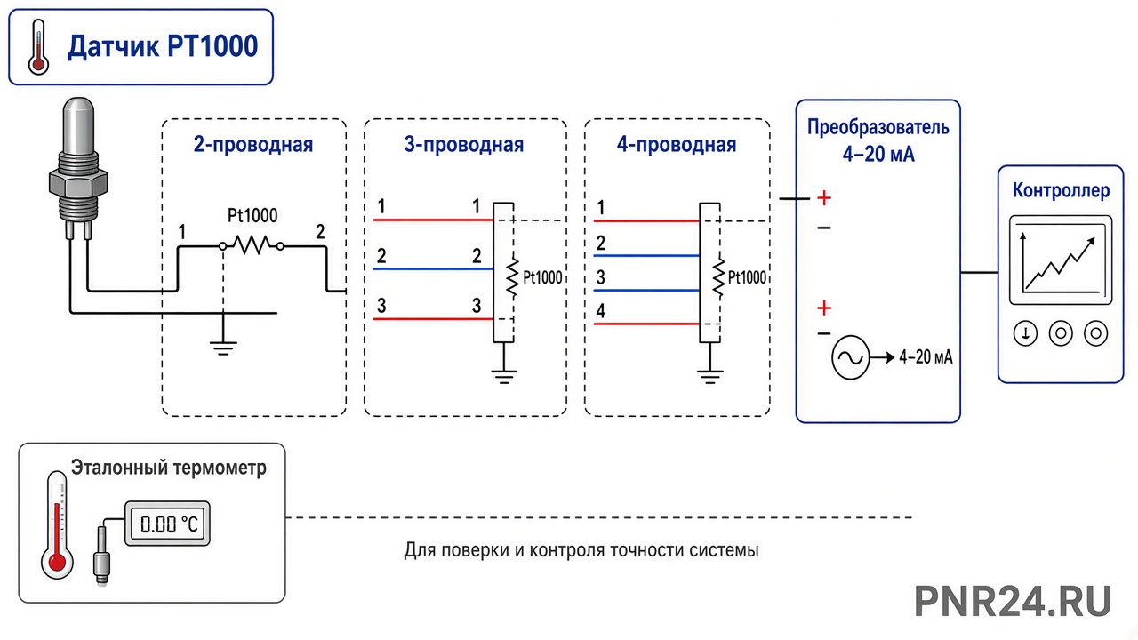 Схемы ПНР датчиков HVAC: PT1000 2/3/4-провод, петля 4–20 мА, 0–10 В, эталон