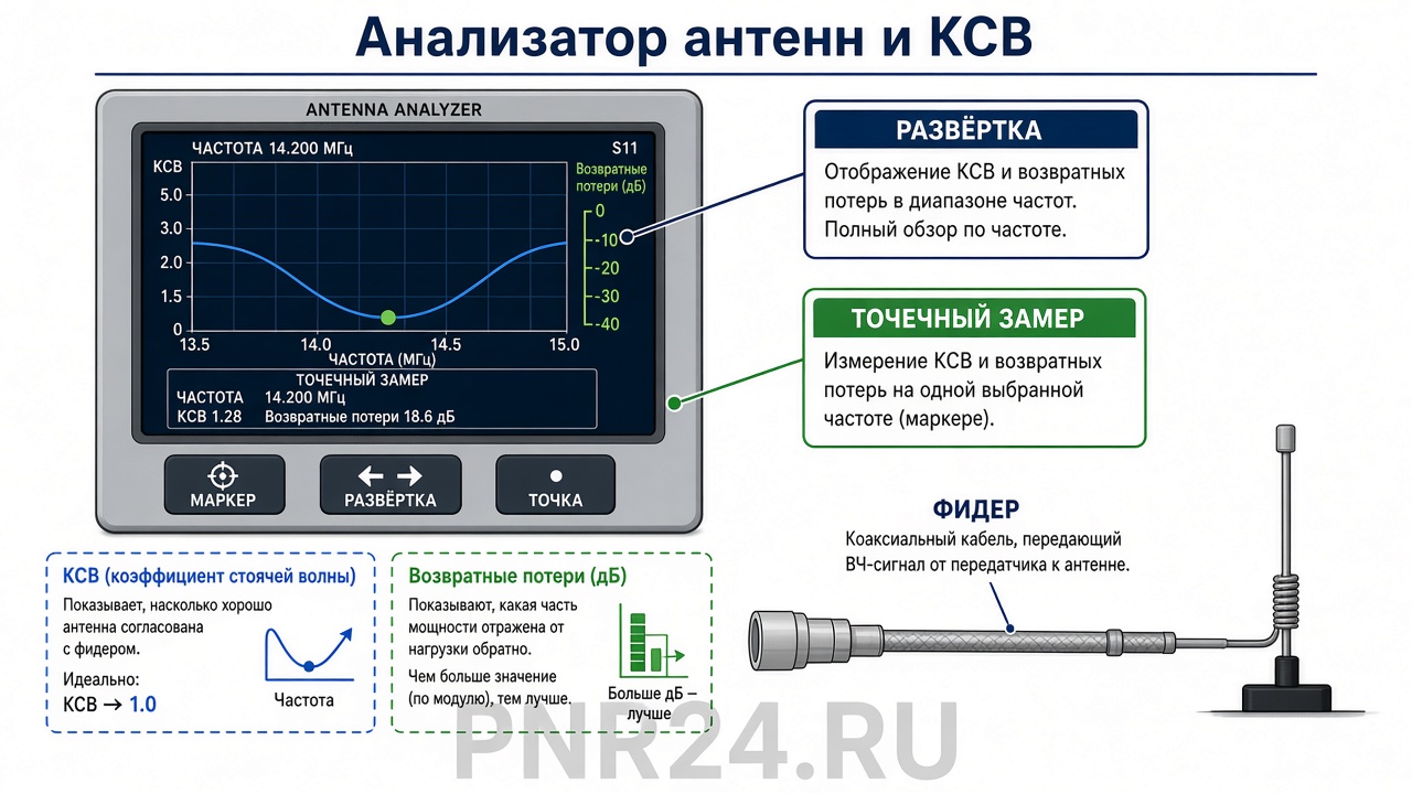Схема измерения КСВ и return loss: анализатор, калибровка, фидер, антенна, sweep по полосе