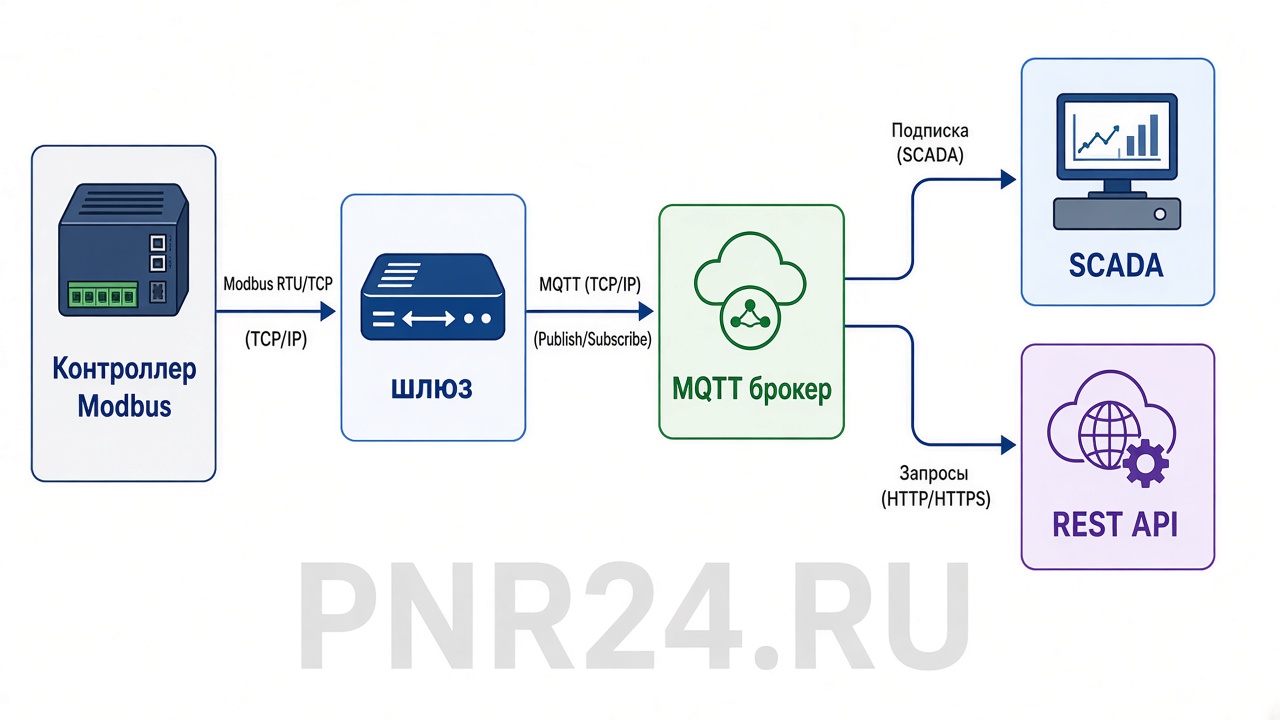 Схема: устройства Modbus, шлюз, MQTT-брокер и REST, SCADA; зона ПНР
